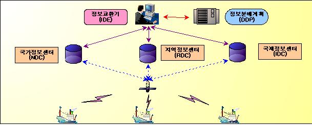 선박장거리위치추적제도(LRIT) : 네이버 블로그