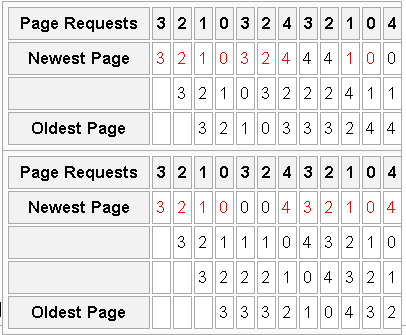 벨레이디의 모순 (Belady's Anomaly)