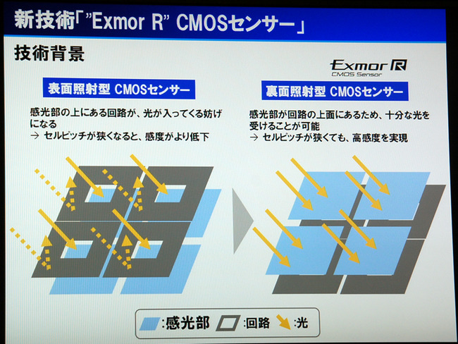 소니의 신기술 이면 조사형 CMOS Exmor-R 에 대한 견해 탑재기종 XR520V : 네이버 블로그
