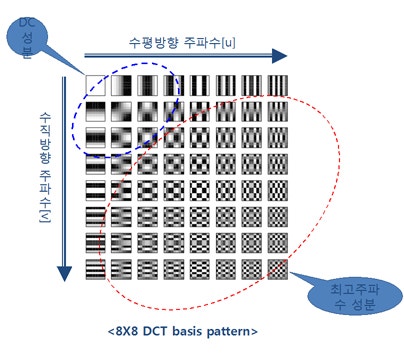 DCT(Discrete Cosine Transform)란? : 네이버 블로그