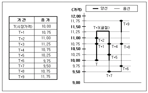 카기차트(KAGI Chart) : 네이버 블로그