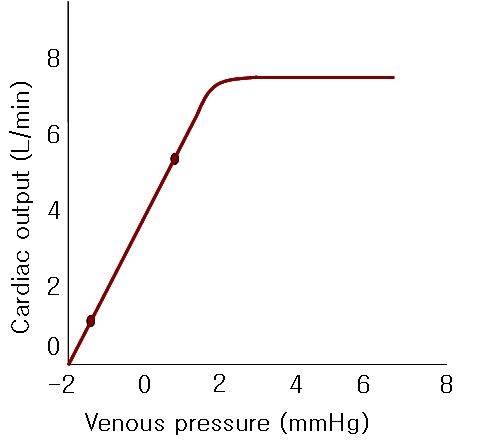 3) Cardiac function curve의 이해 : 네이버 블로그