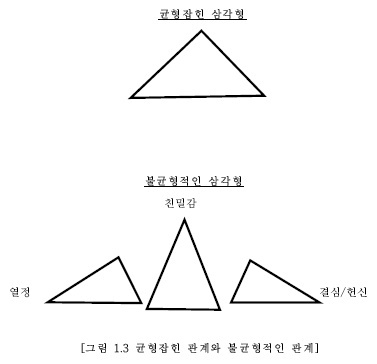 Sternberg의 사랑의 삼각형 이론(2) : 네이버 블로그 Sternberg의 사랑의 삼각형 이론(2) : 네이버 블로그