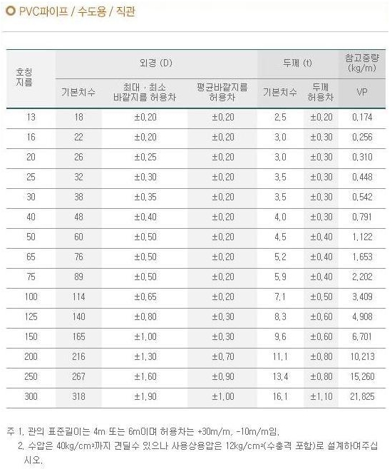 PVC 파이프 규격 : 네이버 블로그