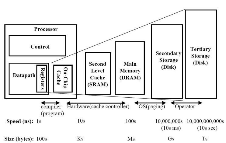 What IS Cache? 그것이 알고싶다 -_-;; : 네이버 블로그